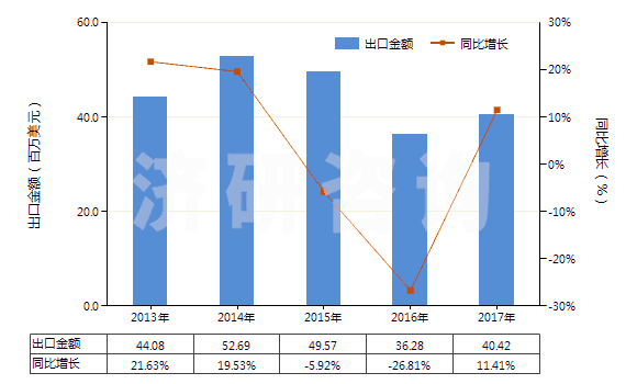 2013-2017年中國(guó)滑雪靴、越野滑雪靴及滑雪板靴(HS64021200)出口總額及增速統(tǒng)計(jì)